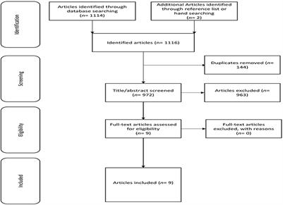 Can Off-Training Physical Behaviors Influence Recovery in Athletes? A Scoping Review